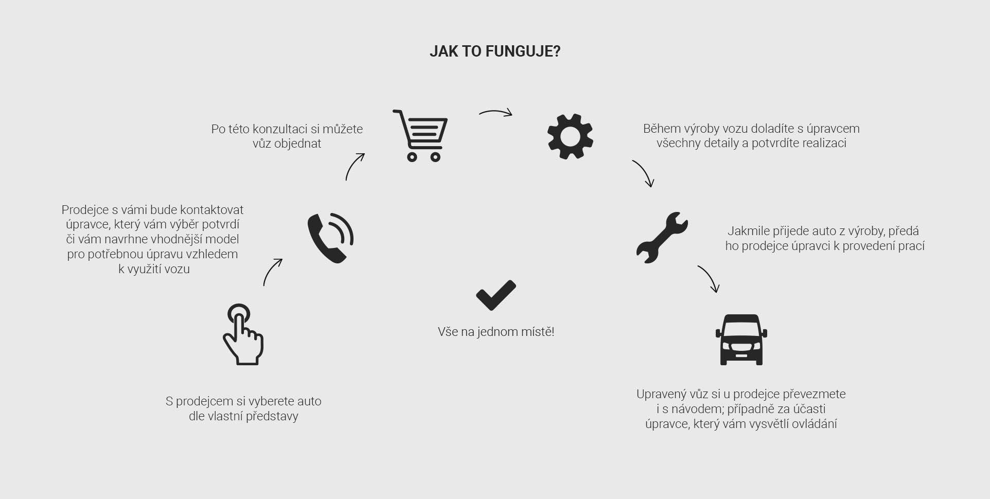 Jak to funguje
